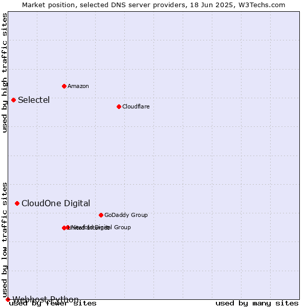 Market position of CloudOne Digital vs. Selectel vs. Webhost Python