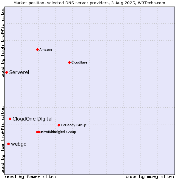 Market position of CloudOne Digital vs. webgo vs. Serverel