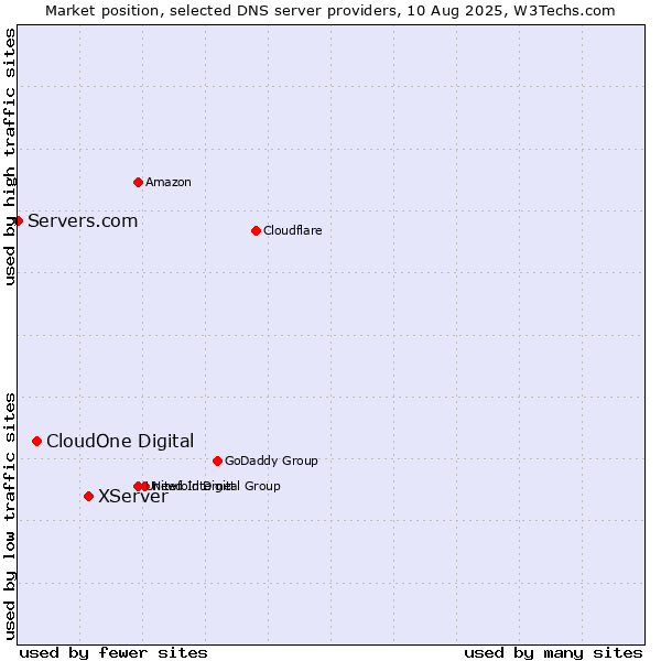 Market position of XServer vs. CloudOne Digital vs. Servers.com