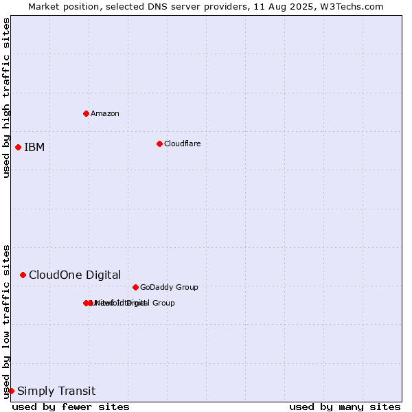 Market position of CloudOne Digital vs. IBM vs. Simply Transit