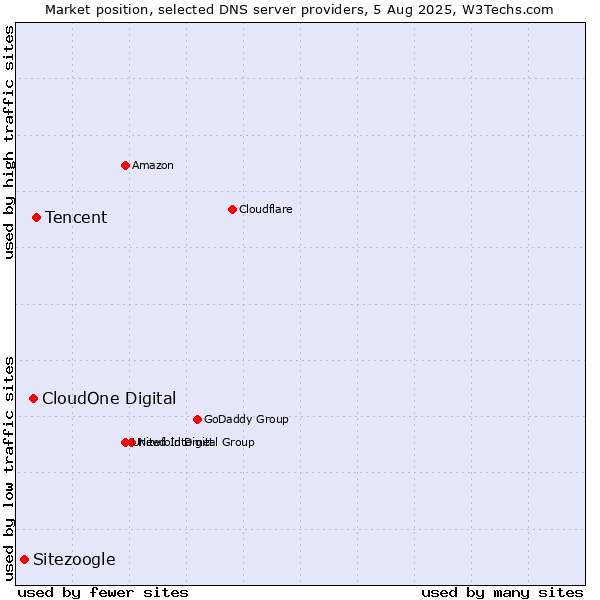 Market position of Tencent vs. CloudOne Digital vs. Sitezoogle