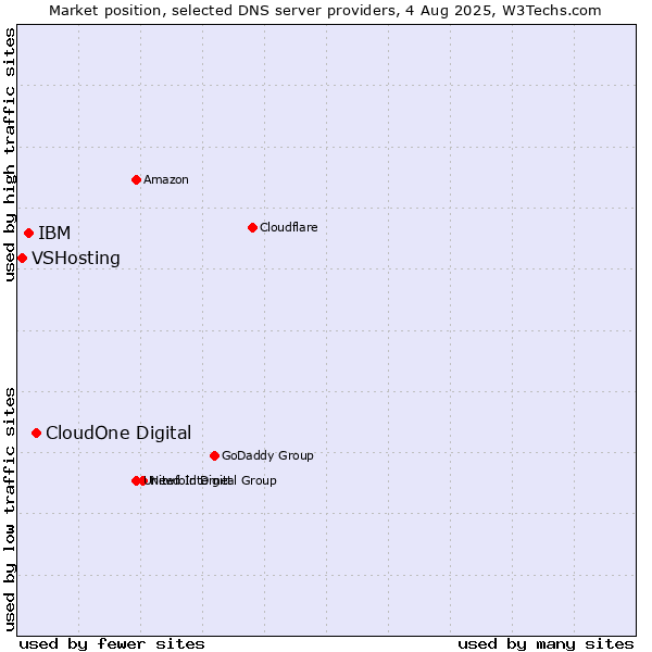 Market position of CloudOne Digital vs. IBM vs. VSHosting