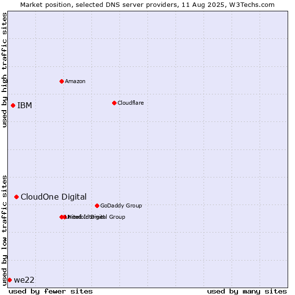 Market position of CloudOne Digital vs. IBM vs. we22