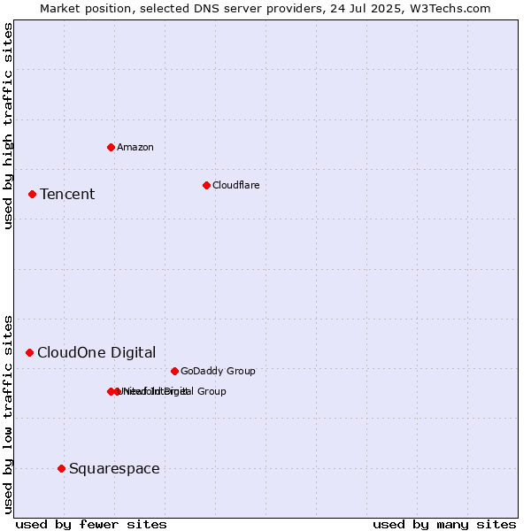 Market position of Squarespace vs. Tencent vs. CloudOne Digital