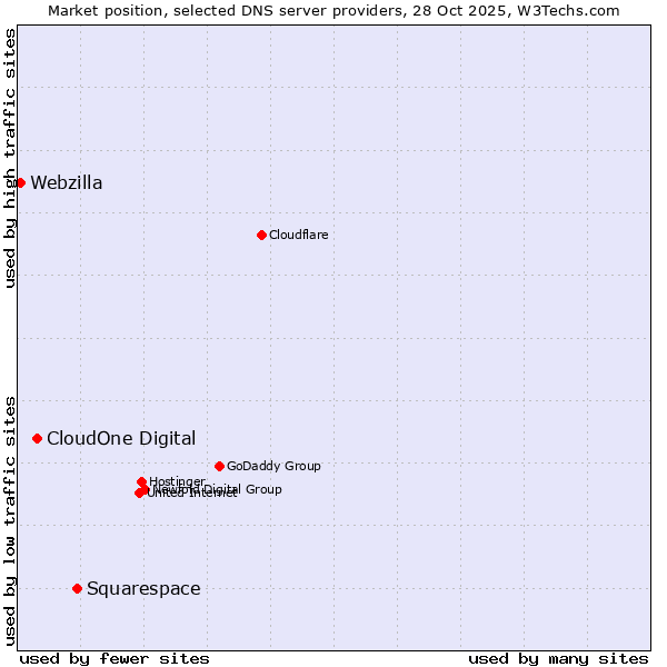 Market position of Squarespace vs. CloudOne Digital vs. Webzilla