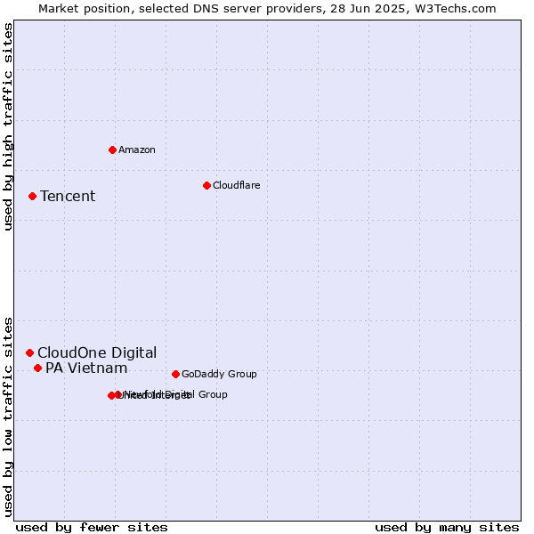 Market position of PA Vietnam vs. Tencent vs. CloudOne Digital