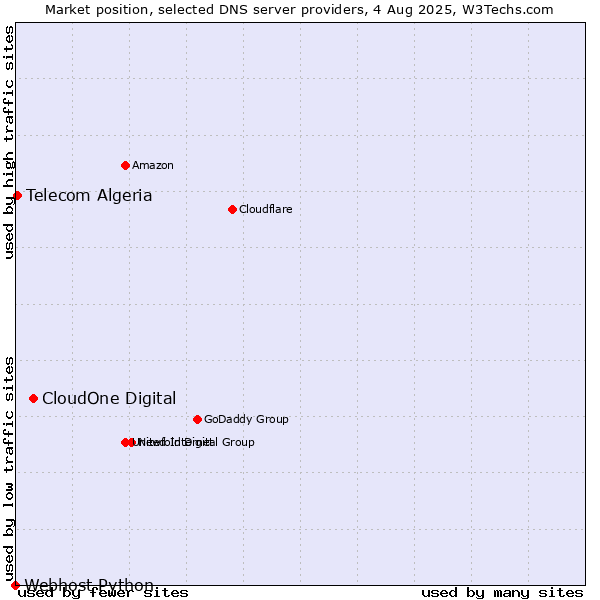 Market position of CloudOne Digital vs. Telecom Algeria vs. Webhost Python