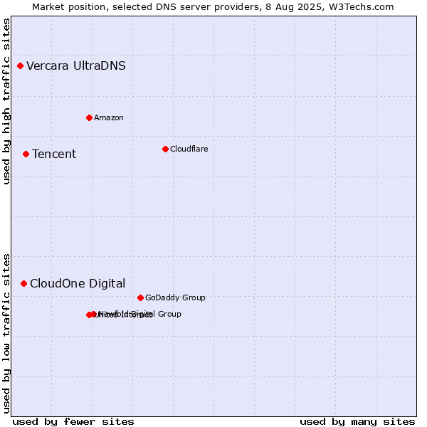 Market position of Tencent vs. CloudOne Digital vs. Vercara UltraDNS
