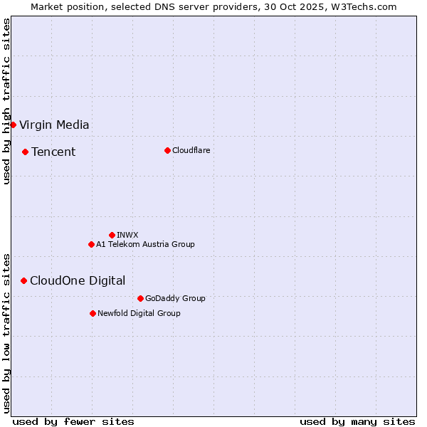 Market position of Tencent vs. CloudOne Digital vs. Virgin Media