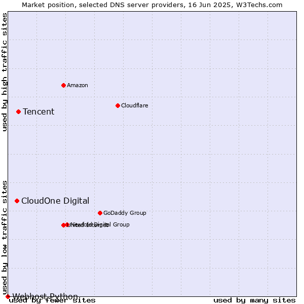 Market position of Tencent vs. CloudOne Digital vs. Webhost Python