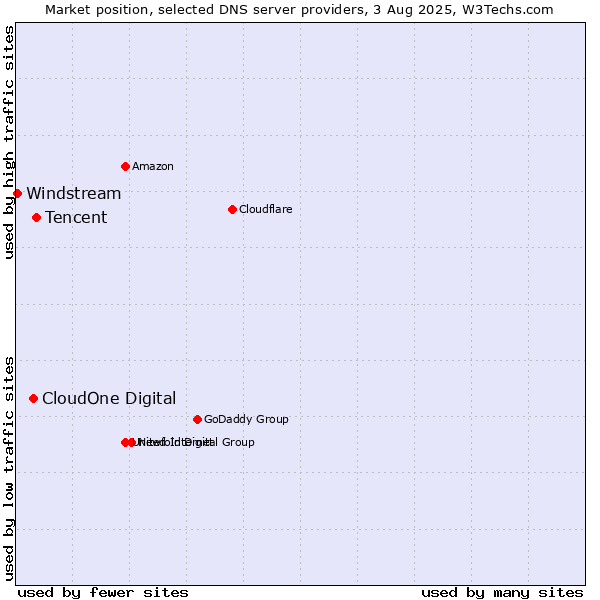 Market position of Tencent vs. CloudOne Digital vs. Windstream