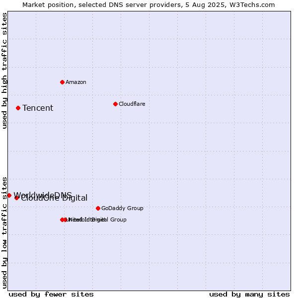 Market position of Tencent vs. CloudOne Digital vs. WorldwideDNS