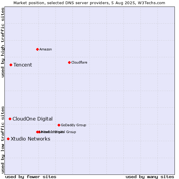 Market position of Tencent vs. CloudOne Digital vs. Xtudio Networks