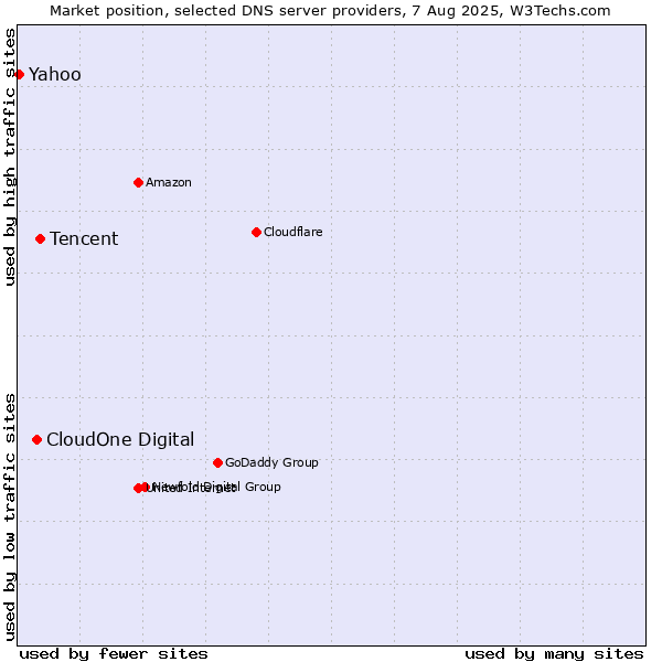 Market position of Tencent vs. CloudOne Digital vs. Yahoo