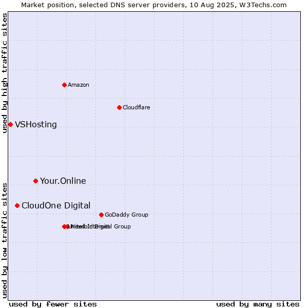 Market position of Your.Online vs. CloudOne Digital vs. VSHosting