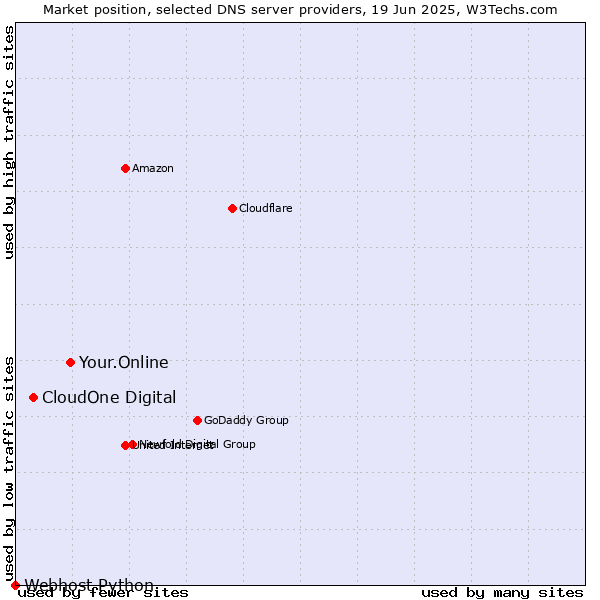 Market position of Your.Online vs. CloudOne Digital vs. Webhost Python