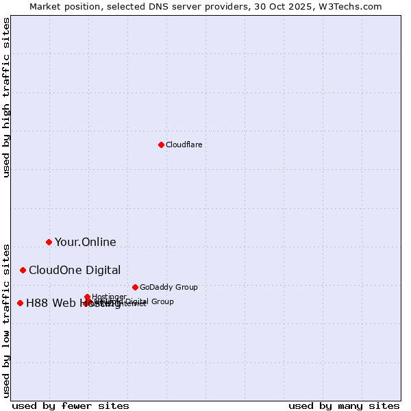 Market position of Your.Online vs. CloudOne Digital vs. H88 Web Hosting