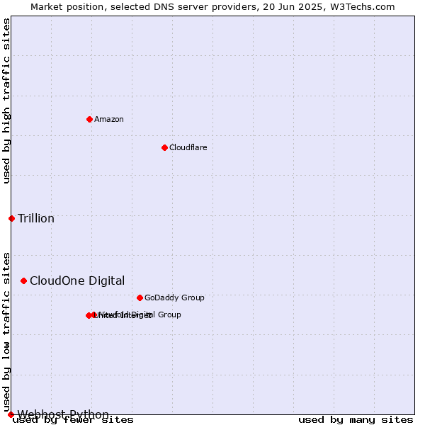 Market position of CloudOne Digital vs. Trillion vs. Webhost Python