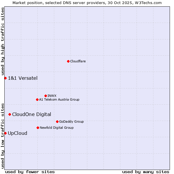 Market position of CloudOne Digital vs. 1&1 Versatel vs. UpCloud
