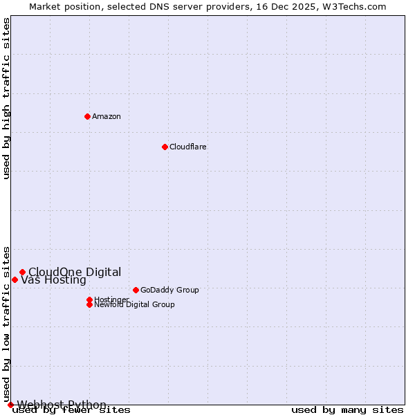 Market position of CloudOne Digital vs. Váš Hosting vs. Webhost Python