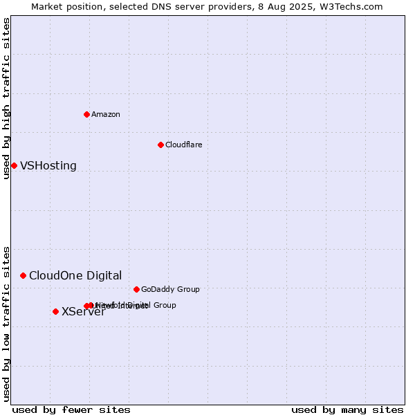 Market position of XServer vs. CloudOne Digital vs. VSHosting