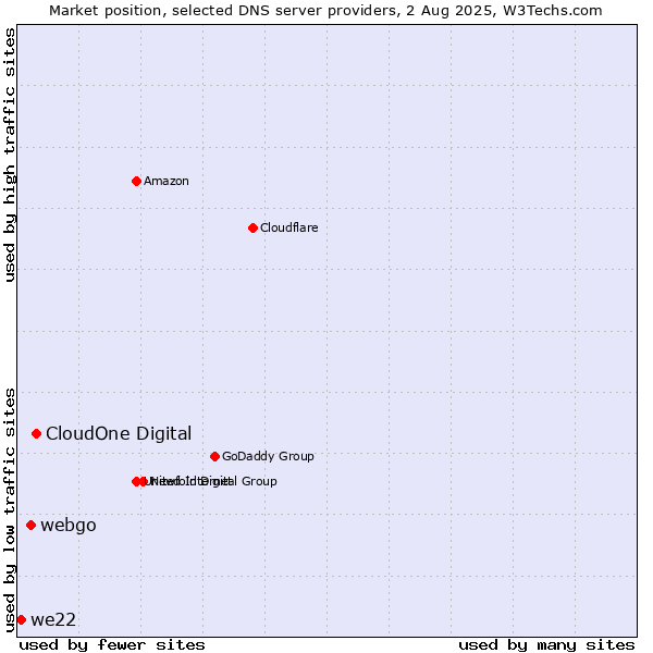 Market position of CloudOne Digital vs. webgo vs. we22