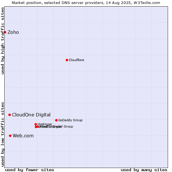 Market position of Web.com vs. CloudOne Digital vs. Zoho