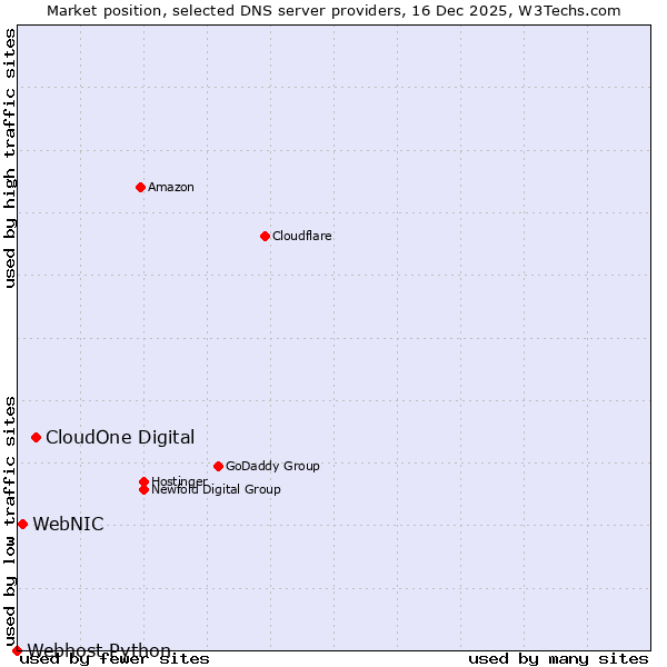 Market position of CloudOne Digital vs. WebNIC vs. Webhost Python