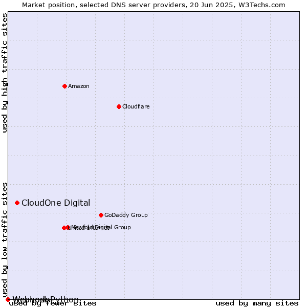 Market position of CloudOne Digital vs. Webhost Python vs. Webnode