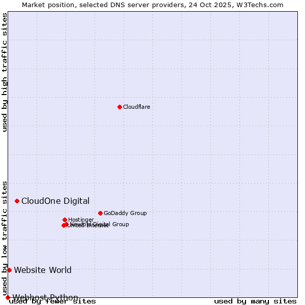 Market position of CloudOne Digital vs. Website World vs. Webhost Python