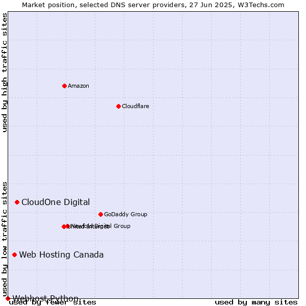 Market position of CloudOne Digital vs. Web Hosting Canada vs. Webhost Python