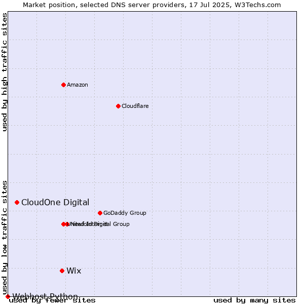 Market position of Wix vs. CloudOne Digital vs. Webhost Python