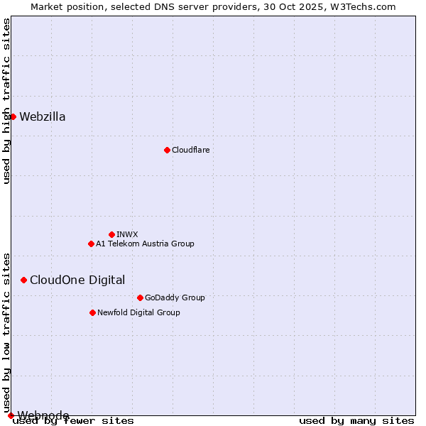 Market position of CloudOne Digital vs. Webzilla vs. Webnode