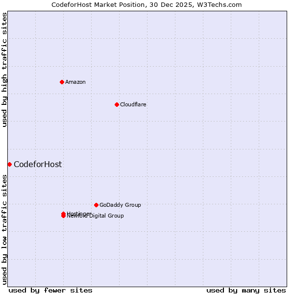 Market position of CodeforHost