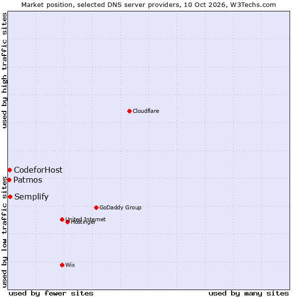 Market position of Semplify vs. CodeforHost vs. Patmos