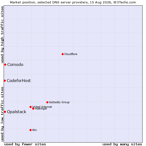 Market position of Comodo vs. Opalstack vs. CodeforHost