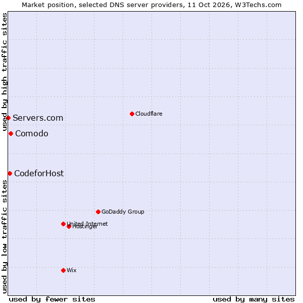 Market position of Comodo vs. CodeforHost vs. Servers.com