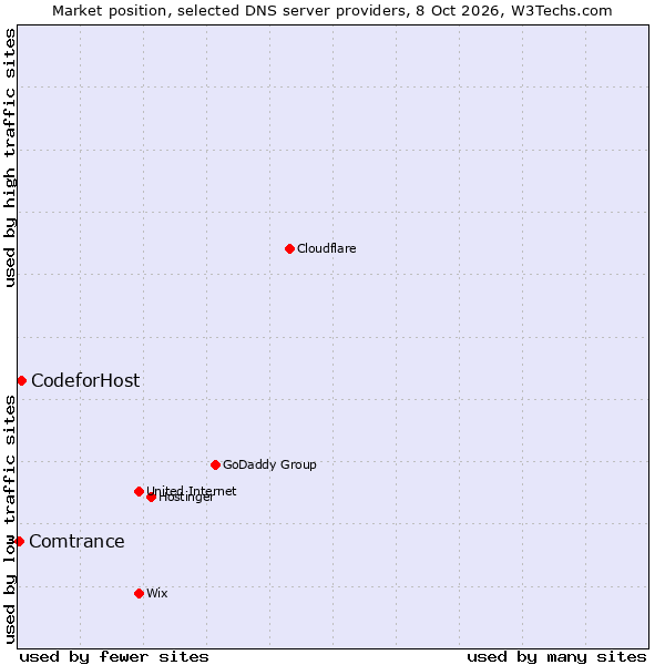 Market position of CodeforHost vs. Comtrance