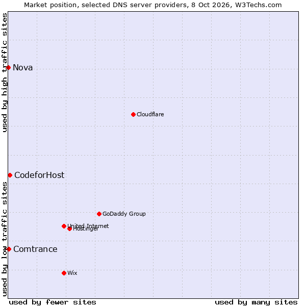 Market position of CodeforHost vs. Comtrance vs. Nova