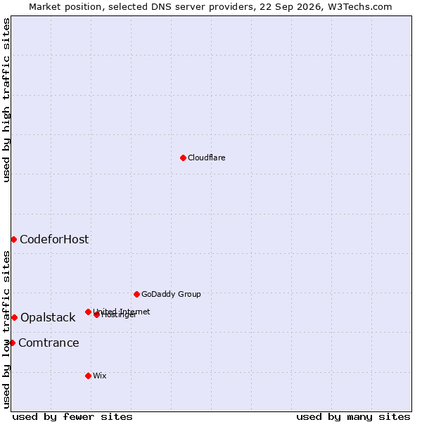 Market position of Opalstack vs. CodeforHost vs. Comtrance