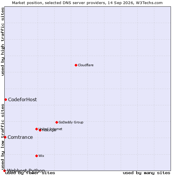 Market position of CodeforHost vs. Comtrance vs. Webhost Python