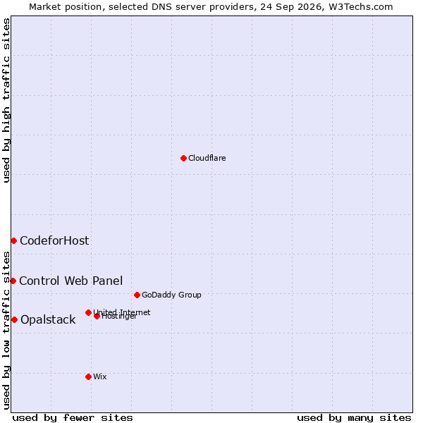Market position of Opalstack vs. CodeforHost vs. Control Web Panel