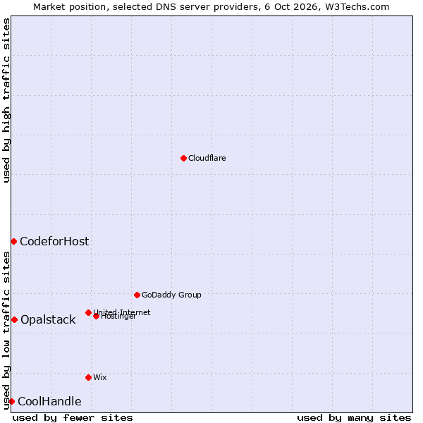Market position of Opalstack vs. CodeforHost vs. CoolHandle