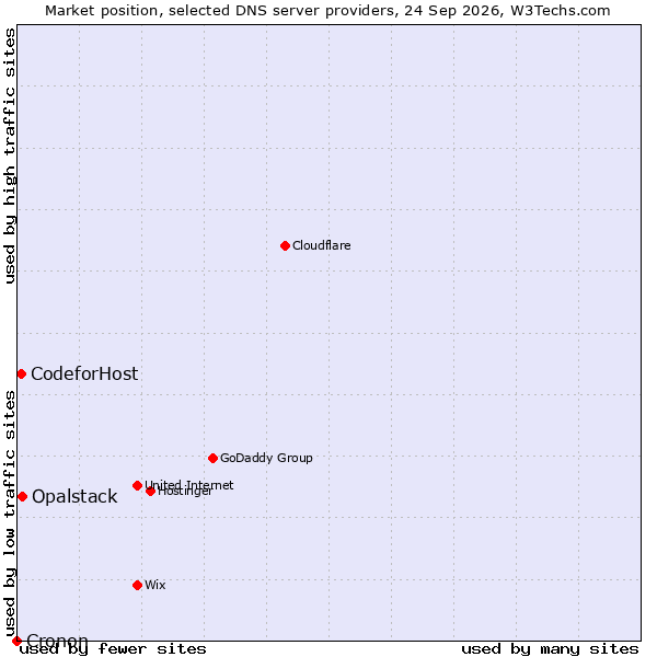 Market position of Opalstack vs. CodeforHost vs. Cronon