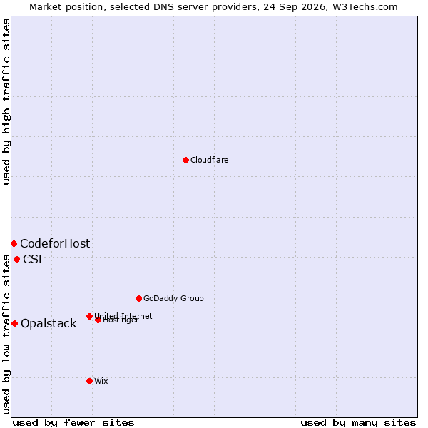 Market position of CSL vs. Opalstack vs. CodeforHost
