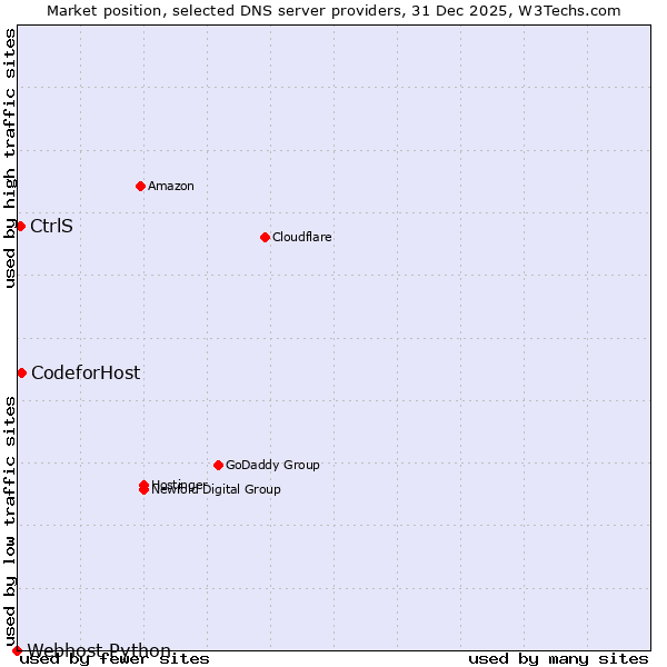 Market position of CodeforHost vs. CtrlS vs. Webhost Python