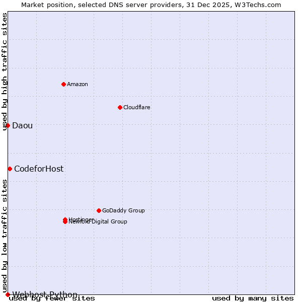 Market position of CodeforHost vs. Daou vs. Webhost Python