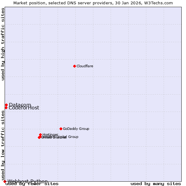 Market position of Datacom vs. CodeforHost vs. Webhost Python