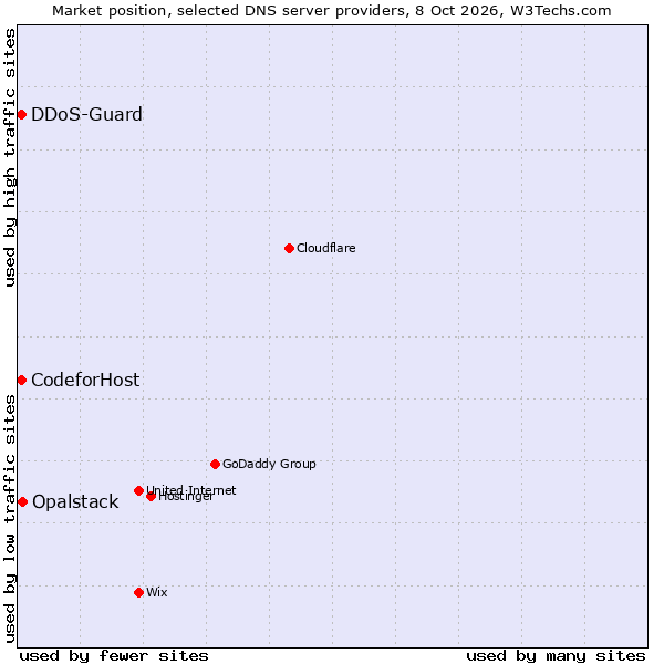 Market position of Opalstack vs. CodeforHost vs. DDoS-Guard