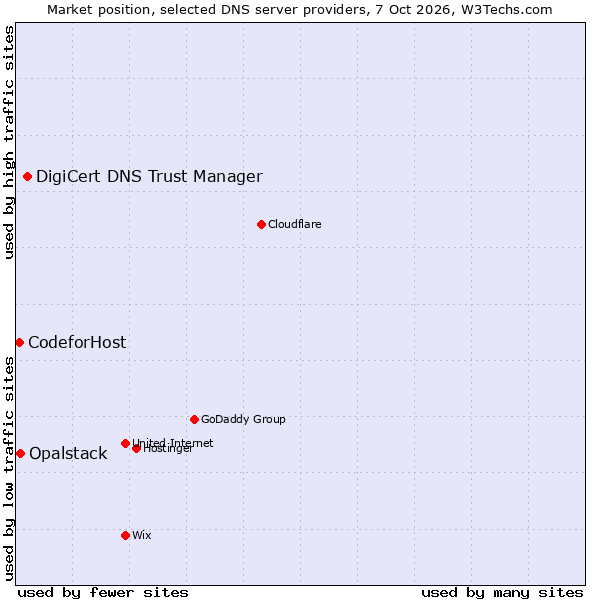 Market position of DigiCert DNS Trust Manager vs. Opalstack vs. CodeforHost